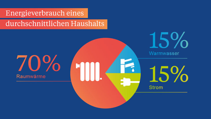 Grafik zu Energieverbraucht eines durchschnittlichen Haushalts 
