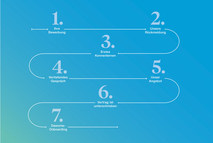 Eine Infografik, die den siebenstufigen Bewerbungsprozess bei Dawonia darstellt. Die Schritte sind nummeriert und werden durch Linien miteinander verbunden, die einen Fluss von oben links nach unten links simulieren:  1. Ihre Bewerbung 2. Unsere Rückmeldung 3. Erstes Kennenlernen 4. Vertiefendes Gespräch 5. Unser Angebot 6. Vertrag ist unterschrieben 7. Dawonia-Onboarding